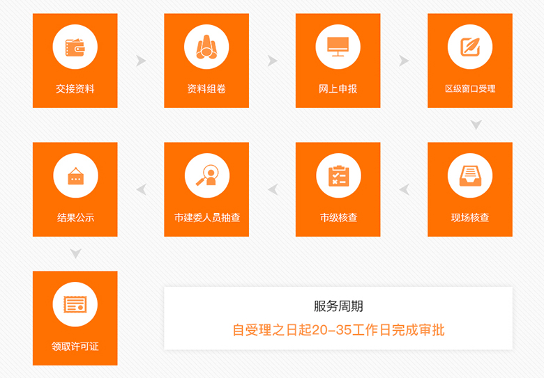 建委資質申請流程